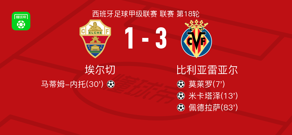 包含比利亚雷亚尔训练开放日,转会期造点机会引欢呼,NBA季后赛在即,轮换策略成焦点的词条-九游体育入口